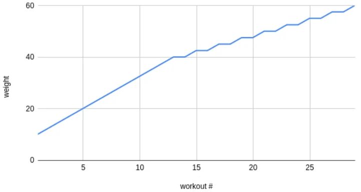 Linear progression graph showing beginner strength gains in resistance training program